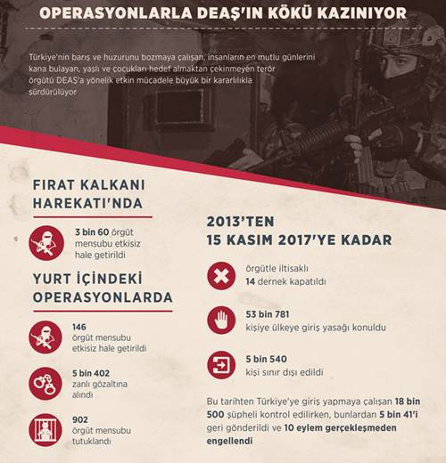 DEAŞ'la mücadele kararlılıkla sürüyor - Resim : 1