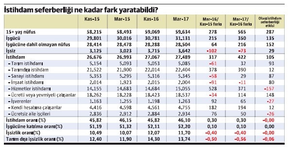 İstihdam seferberliğinin ilk 4 ay karnesi çok zayıf - Resim : 1