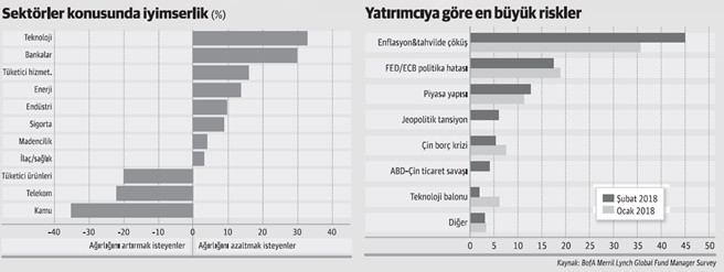 Fonlar çıkışı teknoloji ve bankacılıkta arıyor - Resim : 1