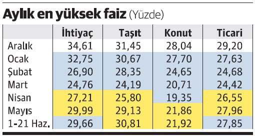 Kredi faizleri de yükselişte - Resim : 1