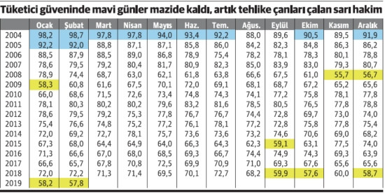 Tüketici güveni yerlerde sürünüyor! - Resim : 1