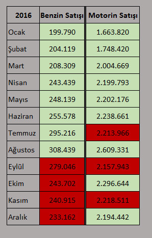 &Ouml;TV ve zamlar, benzin satışlarını vurdu - Resim : 2