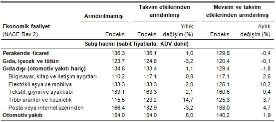 Perakende sektöründe satışlar düştü - Resim : 3