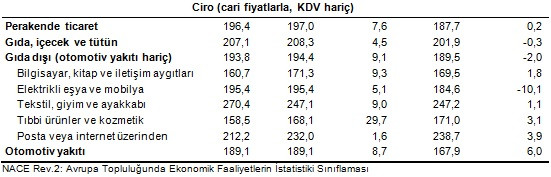 Perakende sektöründe satışlar düştü - Resim : 4