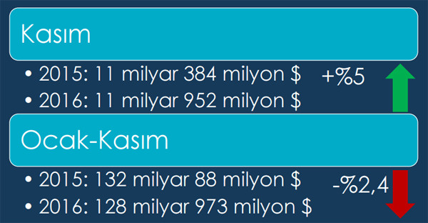İhracat kasımda 12 milyar dolar oldu - Resim : 1