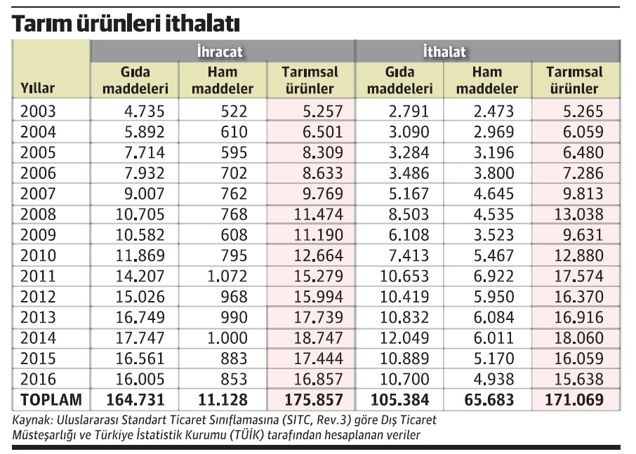 Tarımda çözüm ithalatta değil, üretimde aranmalı - Resim : 1