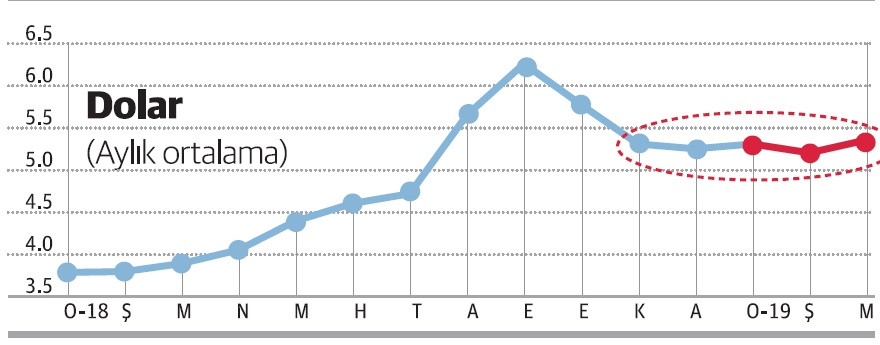 Seçim sonrasının beklentilerinde niye kur artışı ilk sırada? - Resim : 1