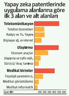 Yapay zekada yakın gelecek: Telekomünikasyon, ulaştırma ve sağlık - Resim : 1