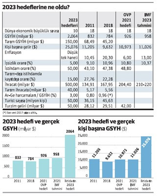 Yeni programı beklerken 2023 hedeflerinin karnesi - Resim : 1