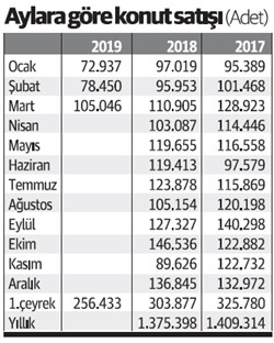 Konut satışları martta biraz olsun canlandı - Resim : 2