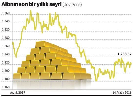 Altın, yükseliş için Fed'i bekliyor - Resim : 1