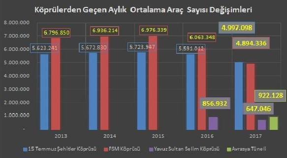 Yeni projeler köprüleri rahatlattı - Resim : 1