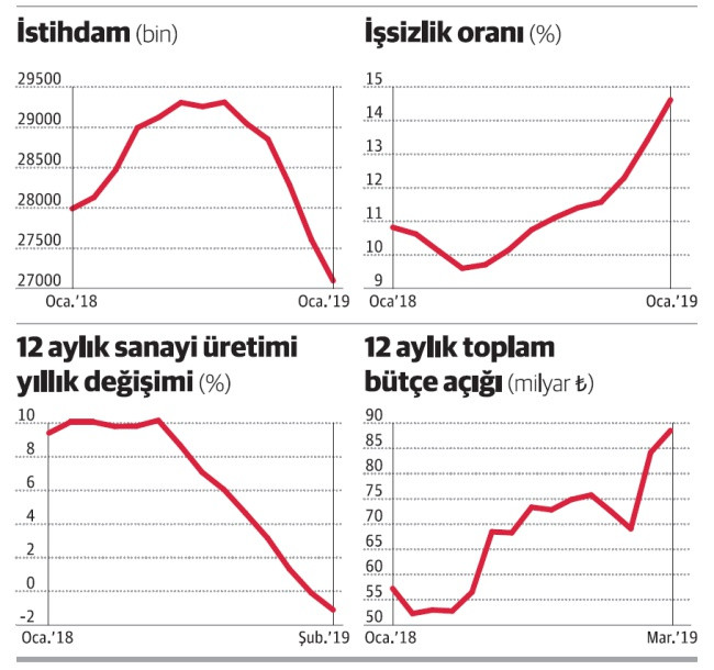 Ne üretim ve istihdamın, ne de bütçenin takati kalmadı - Resim : 1