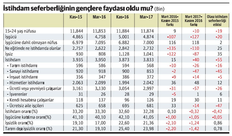 'Seferberlik' sonrası genç istihdamı artmadı, düştü - Resim : 1