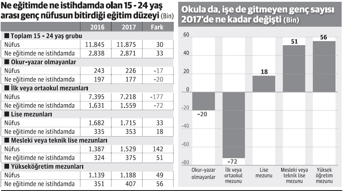 Genç istihdamında çarpıcı çelişki - Resim : 1