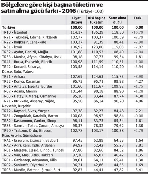 Satınalma gücü farkı bölgesel eşitsizliği ne kadar etkiliyor? - Resim : 1