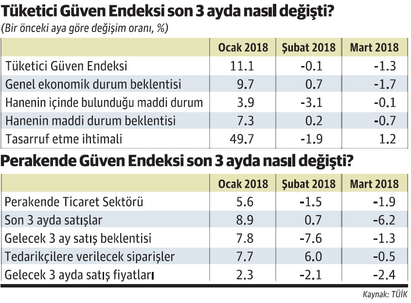 Tüketici ve sektörel güven endekslerinde gerileme - Resim : 1