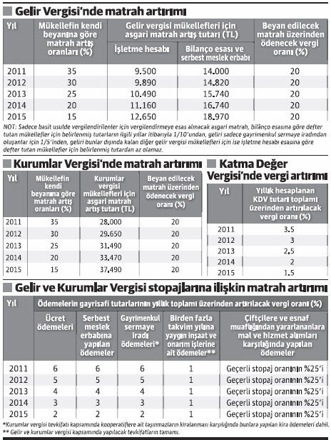 Matrah ve vergi artırımı - Resim : 1