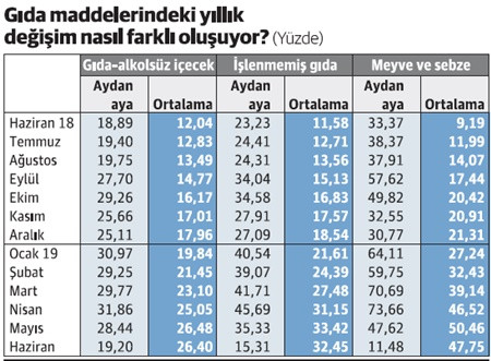 Vatandaş enflasyona niye mi inanmıyor, işte yanıtı... - Resim : 1