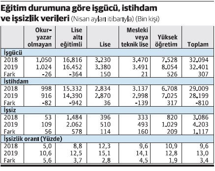 Bir yıl boyunca her dakika 2 kişi işsiz kaldı - Resim : 1