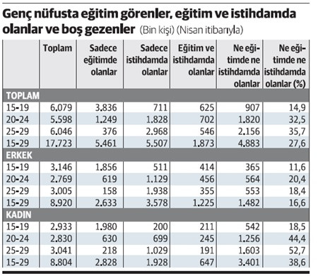 Ne eğitimdeler ne işleri var; 5 milyon genç boşta - Resim : 1