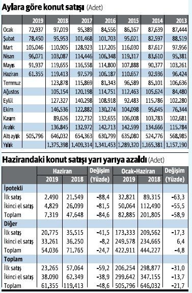 Haziranda konutta ‘az satış’ rekoru kırıldı - Resim : 1