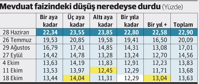 Mevduat ve kredi faizinde de adeta dip görüldü - Resim : 2