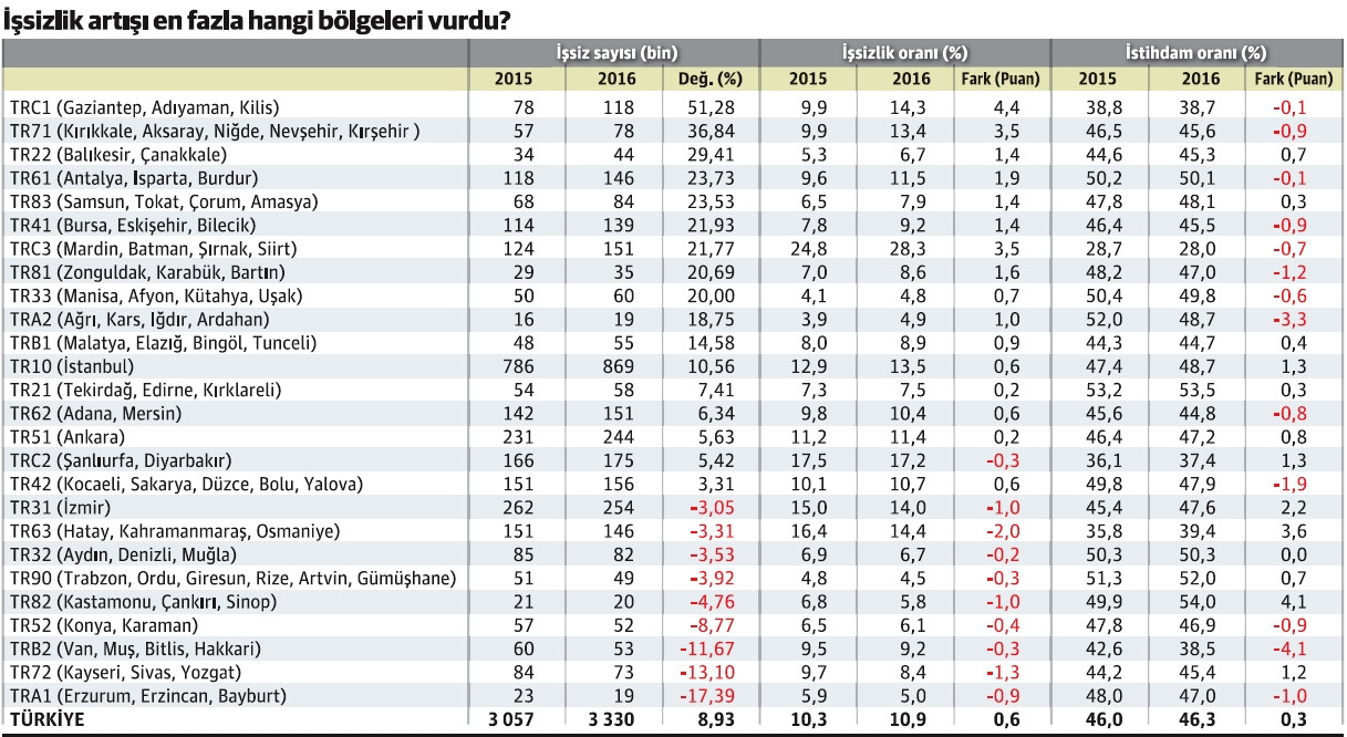 İşsizlik artışında durgun sanayi yaralı turizm ve Suriyeli izi - Resim : 1