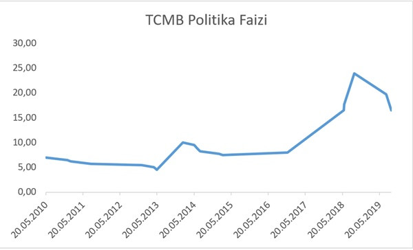 Perşembe politika faizi %1 inecek ancak ya sonrası? - Resim : 1