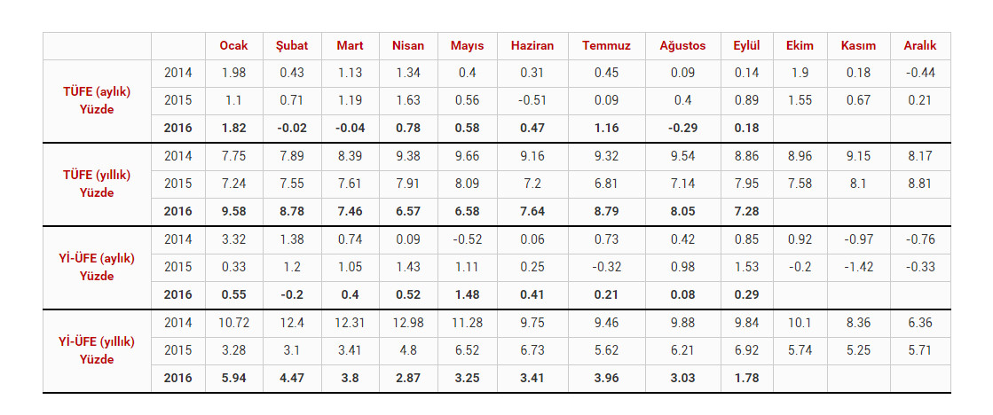 Enflasyon, eylülde 'gıda'sız kaldı! - Resim : 1
