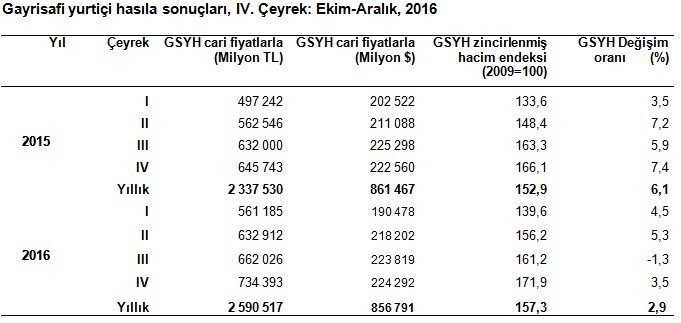 Türkiye ekonomisi, 2016'da yüzde 2.9 büyüdü - Resim : 2