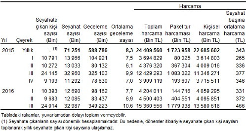 Yerli turist paket turlara yöneldi - Resim : 1