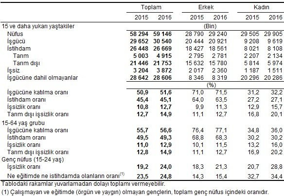 İşsizlik oranı yüzde 12.7'ye çıktı - Resim : 1