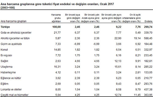 Enflasyon, ocak ayında beklentileri aştı - Resim : 2