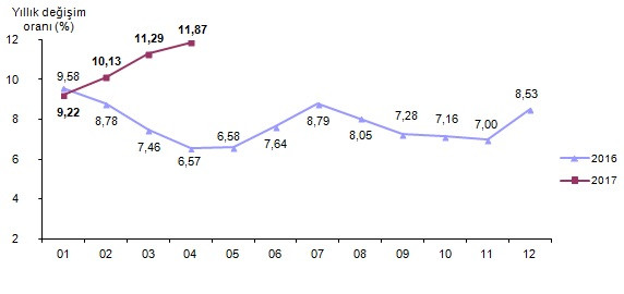 Enflasyon son 8,5 yılın zirvesinde - Resim : 2