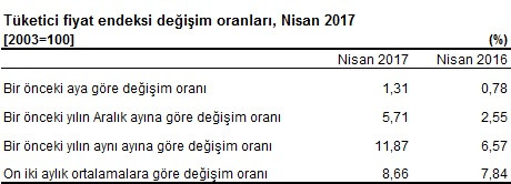 Enflasyon son 8,5 yılın zirvesinde - Resim : 3