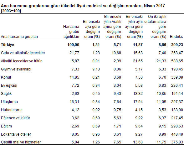 Enflasyon son 8,5 yılın zirvesinde - Resim : 4