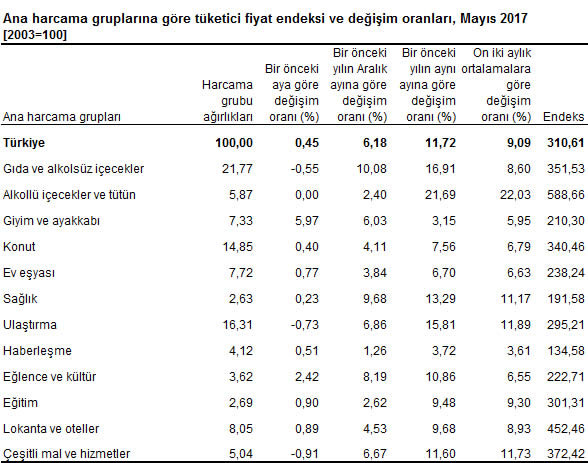 Yıllık enflasyon 9 yılın zirvesinden döndü - Resim : 2