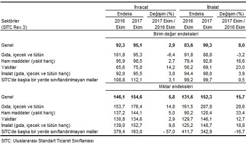 İhracatta miktar ve değer arttı - Resim : 1