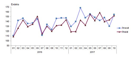 İhracatta miktar ve değer arttı - Resim : 2
