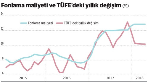 Merkez bu koşullarda kesinlikle faiz artırmaz; ama... - Resim : 1