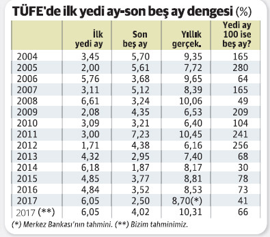 Yıllık TÜFE bir aylığına tek haneye indi - Resim : 2