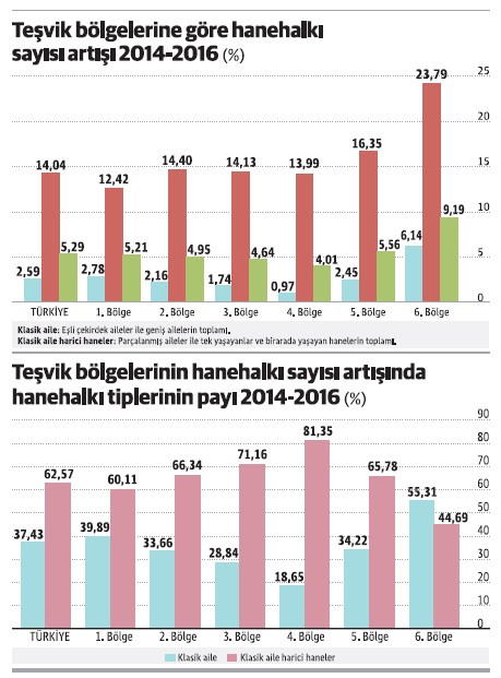 Aile kurumu en hızlı hangi teşvik bölgesinde zayıfladı? - Resim : 1