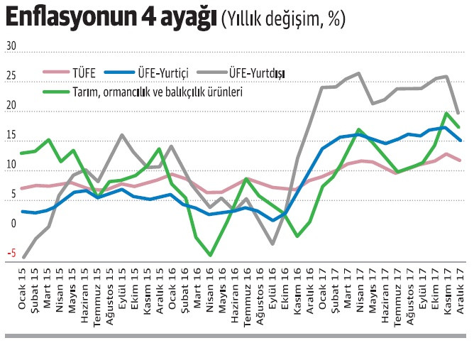 Enflasyonla savaşın tüm cephelerinde yenilgi var - Resim : 2