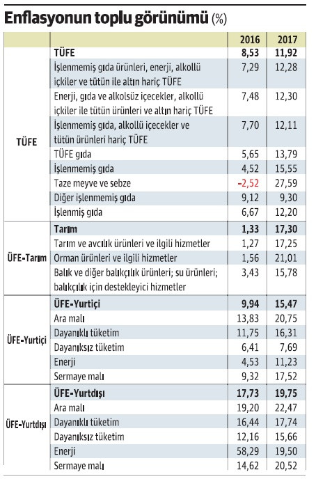 Enflasyonla savaşın tüm cephelerinde yenilgi var - Resim : 1