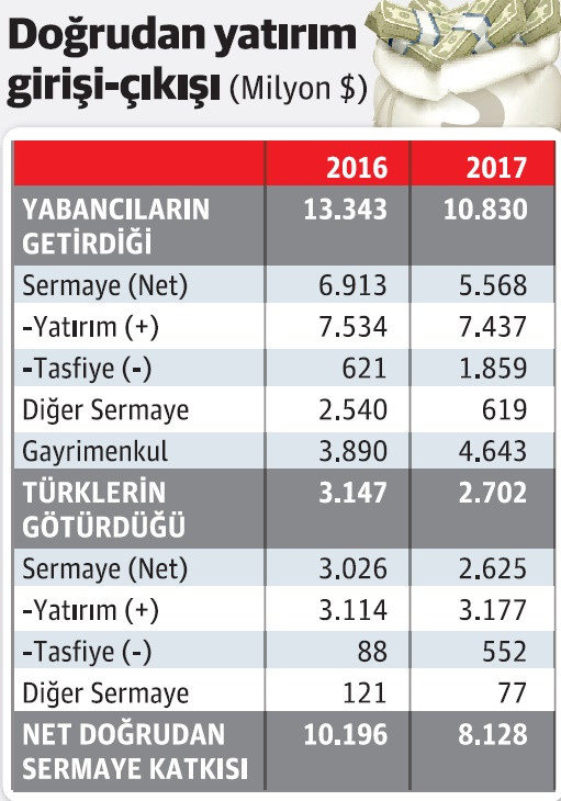 Doğrudan yatırımlarda sanayinin payı önemli - Resim : 1