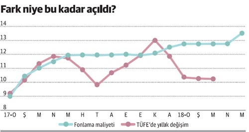 Faizin tek seferde 0.75 puan artırılma gerekçesi ne? - Resim : 1