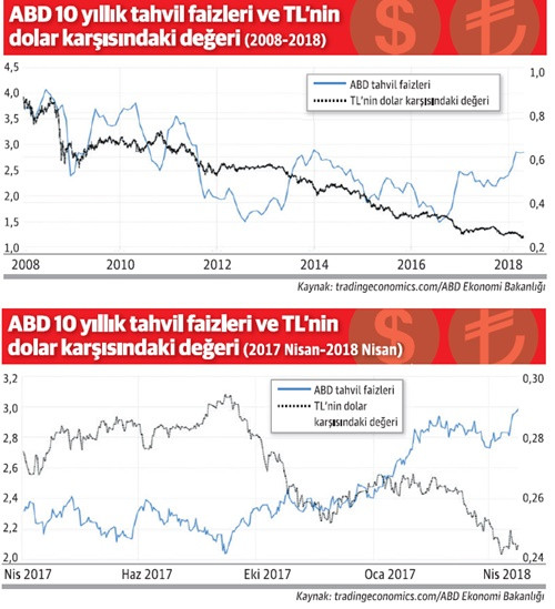 Dünya, QE’den QT’ye geçerken Türk Lirası açıkta yakalandı - Resim : 1