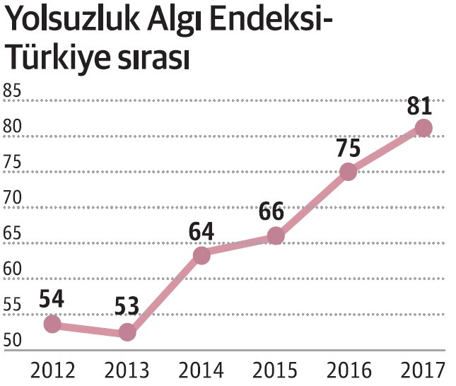 Özgürlükler zayıfladıkça yolsuzluklar semiriyor - Resim : 2