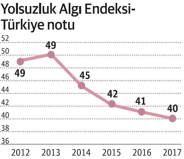 Özgürlükler zayıfladıkça yolsuzluklar semiriyor - Resim : 1